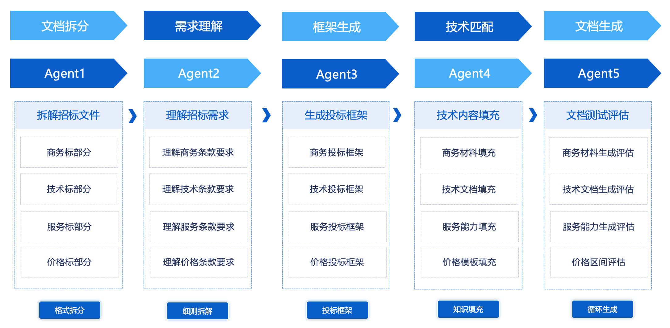 Agent构建(以文档编写为例)