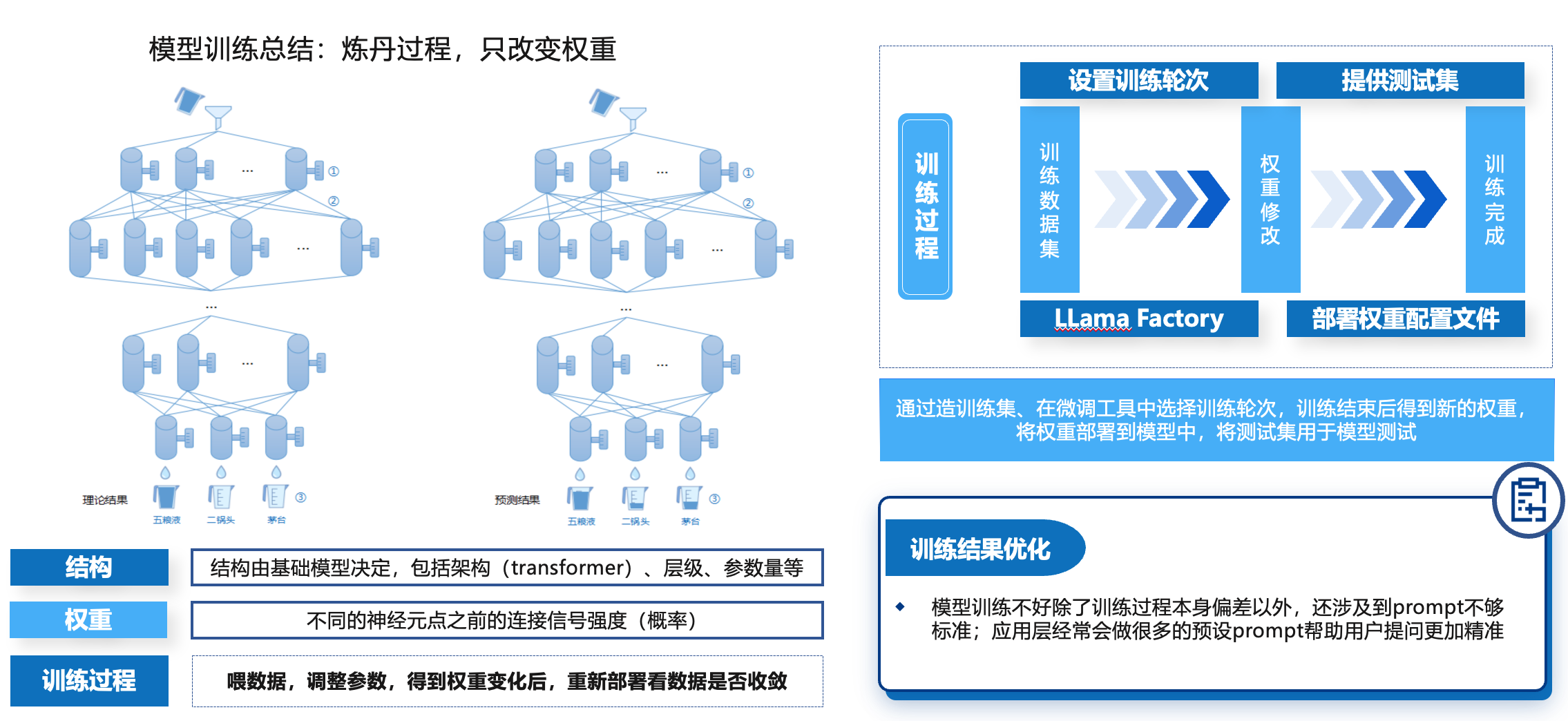 技术路线:模型训练技术过程